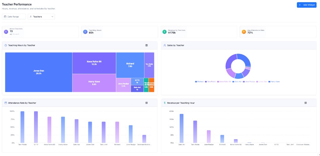 OneLearn Teacher Performance dashboard — teaching hours, sales, attendance rate, and revenue per teaching hour by teacher
